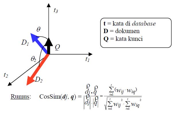 [Script PHP] Perhitungan Vector Space Model